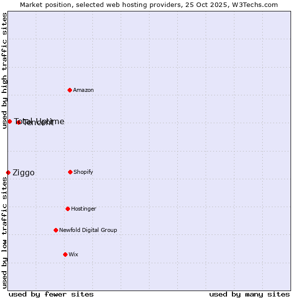 Market position of Tencent vs. Total Uptime vs. Ziggo