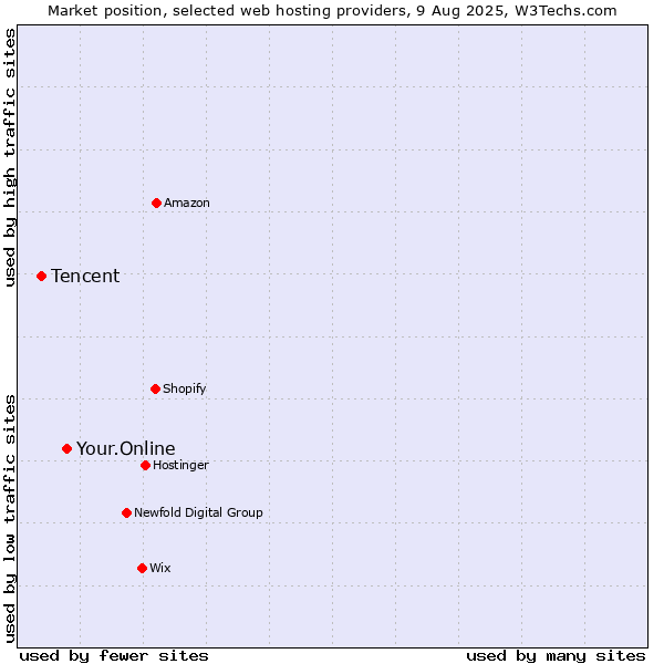 Market position of Your.Online vs. Tencent