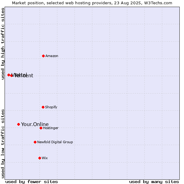 Market position of Your.Online vs. Tencent vs. Viettel