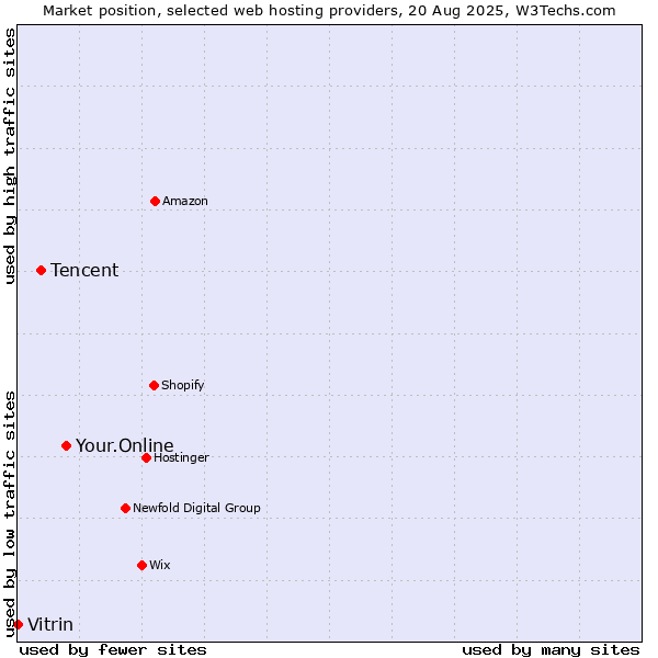 Market position of Your.Online vs. Tencent vs. Vitrin