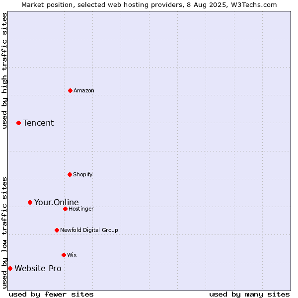 Market position of Your.Online vs. Tencent vs. Website Pro