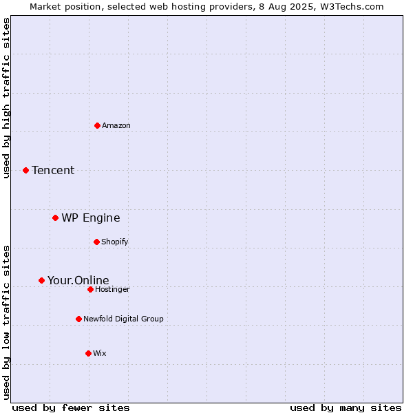 Market position of WP Engine vs. Your.Online vs. Tencent