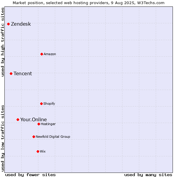 Market position of Your.Online vs. Tencent vs. Zendesk