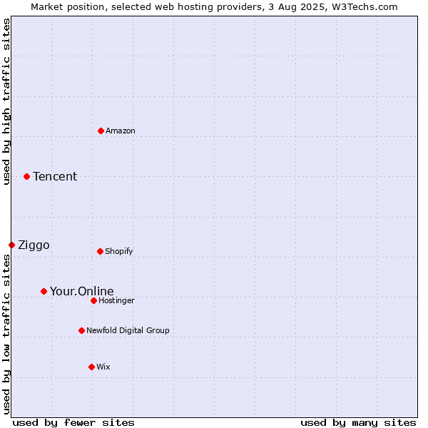 Market position of Your.Online vs. Tencent vs. Ziggo