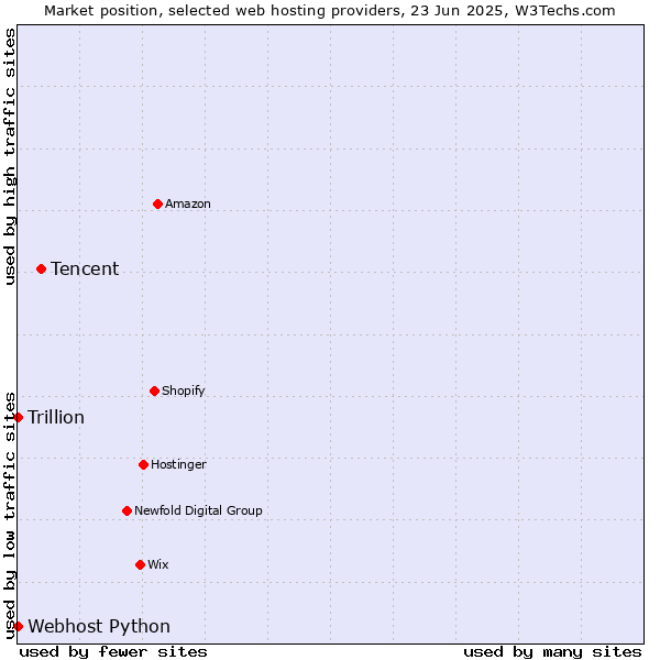 Market position of Tencent vs. Webhost Python vs. Trillion