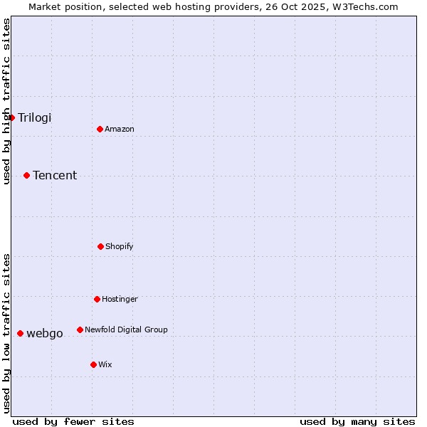 Market position of Tencent vs. webgo vs. Trilogi