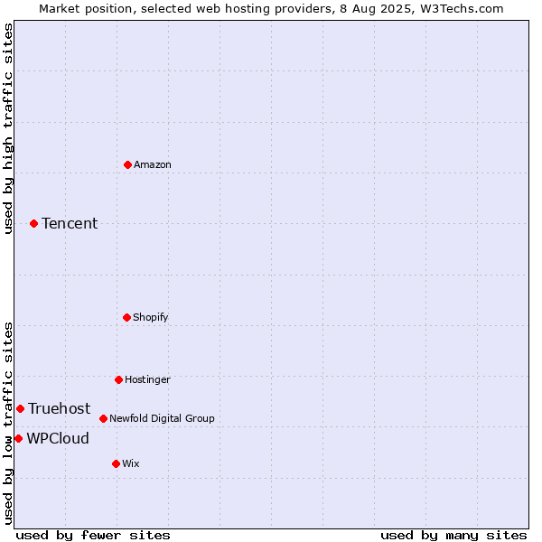 Market position of Tencent vs. Truehost vs. WPCloud