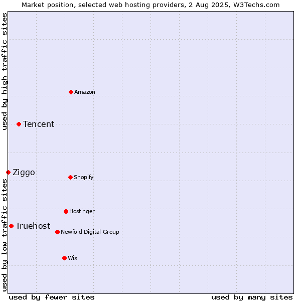 Market position of Tencent vs. Truehost vs. Ziggo