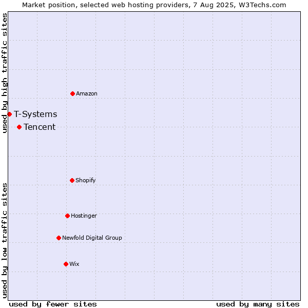 Market position of Tencent vs. T-Systems