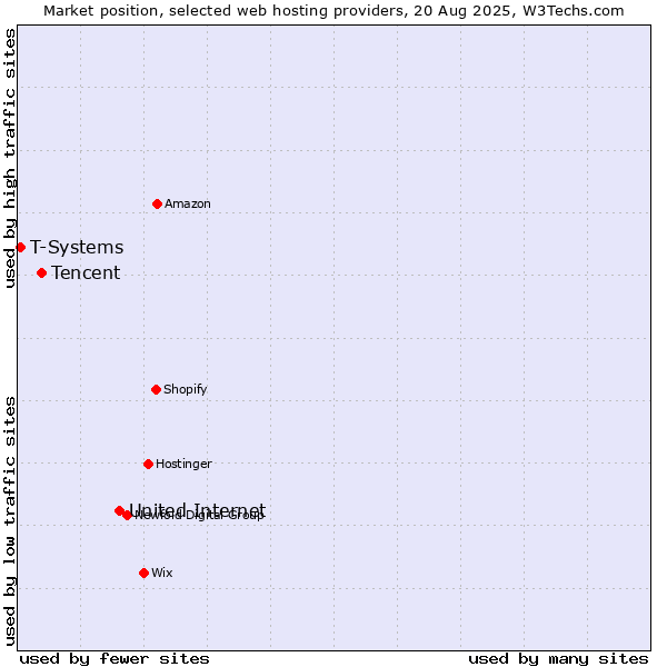 Market position of United Internet vs. Tencent vs. T-Systems