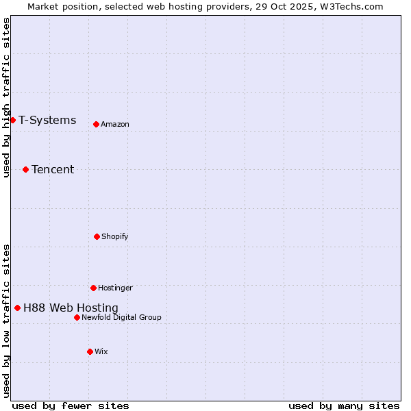 Market position of Tencent vs. H88 Web Hosting vs. T-Systems