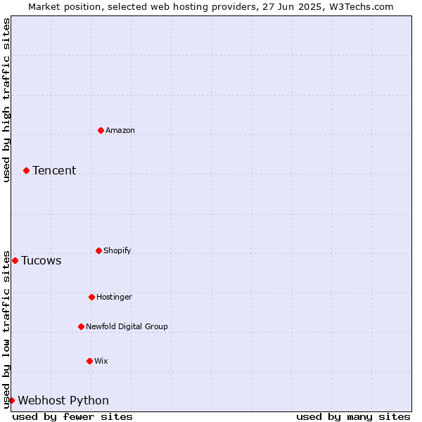 Market position of Tencent vs. Tucows vs. Webhost Python