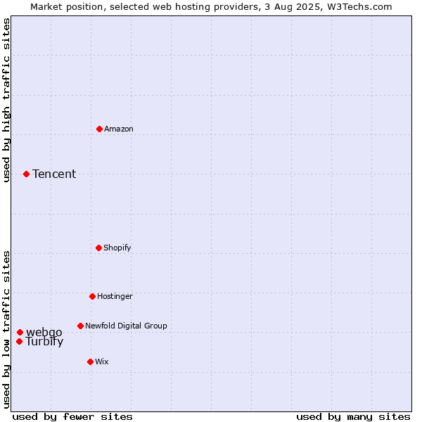 Market position of Tencent vs. webgo vs. Turbify