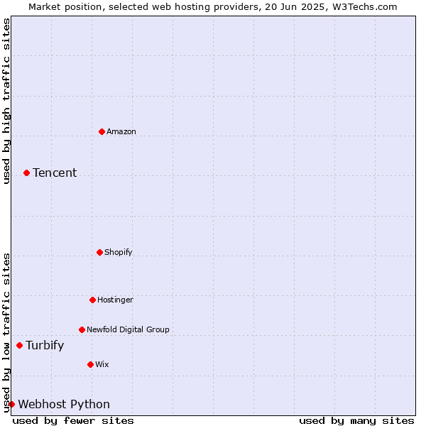 Market position of Tencent vs. Turbify vs. Webhost Python