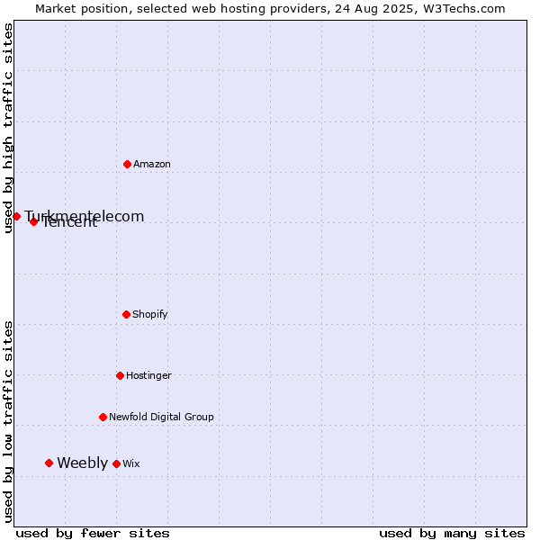 Market position of Weebly vs. Tencent vs. Turkmentelecom