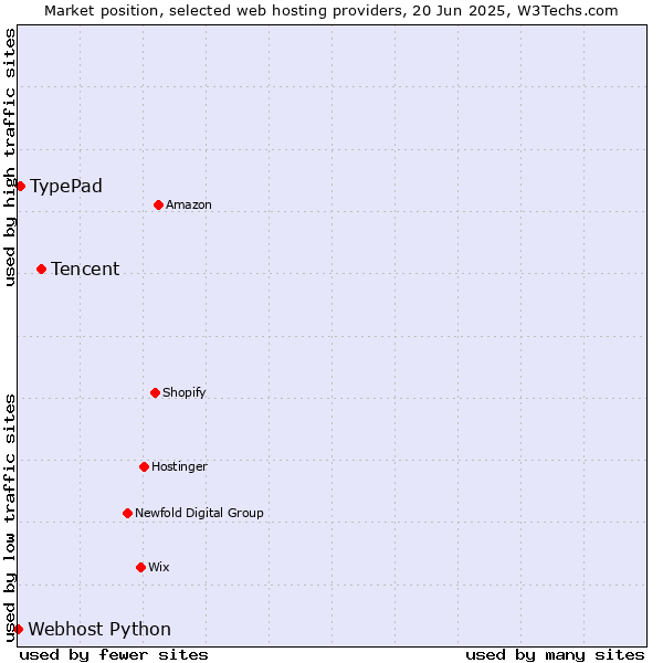 Market position of Tencent vs. TypePad vs. Webhost Python
