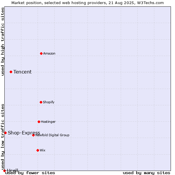 Market position of Tencent vs. Shop-Express vs. Ucell