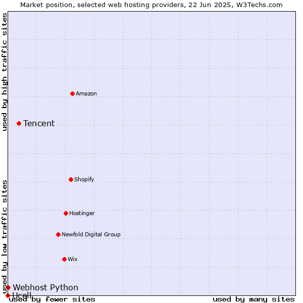 Market position of Tencent vs. Webhost Python vs. Ucell