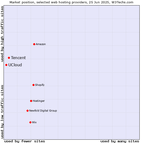 Market position of Tencent vs. UCloud