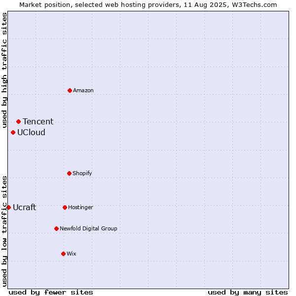 Market position of Tencent vs. UCloud vs. Ucraft
