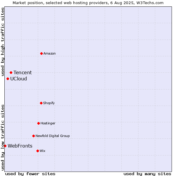 Market position of Tencent vs. UCloud vs. WebFronts