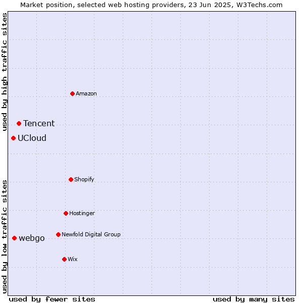 Market position of Tencent vs. webgo vs. UCloud