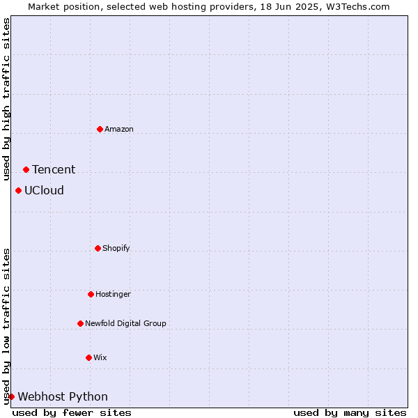 Market position of Tencent vs. UCloud vs. Webhost Python