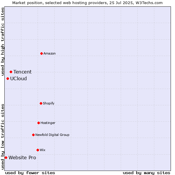 Market position of Tencent vs. UCloud vs. Website Pro