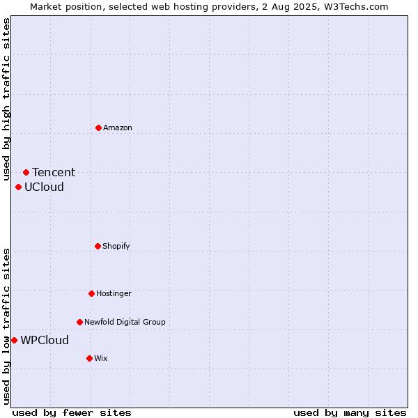 Market position of Tencent vs. UCloud vs. WPCloud
