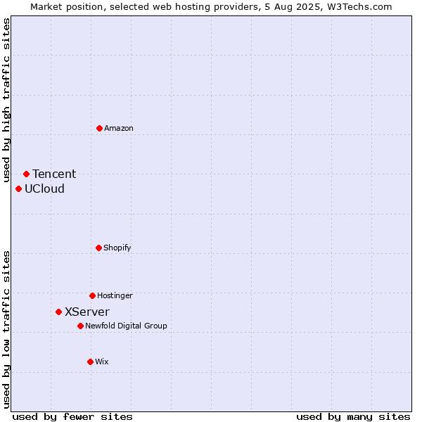 Market position of XServer vs. Tencent vs. UCloud