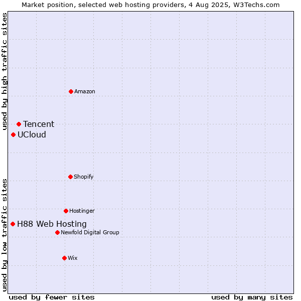 Market position of Tencent vs. UCloud vs. H88 Web Hosting