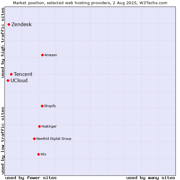 Market position of Tencent vs. Zendesk vs. UCloud