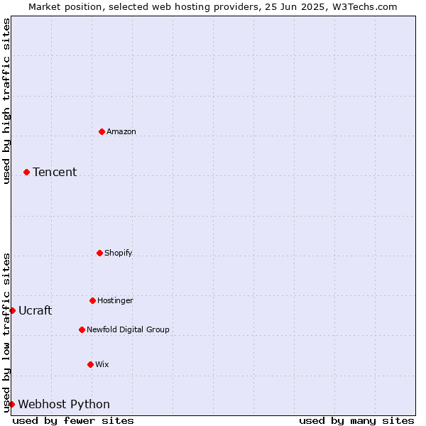 Market position of Tencent vs. Ucraft vs. Webhost Python