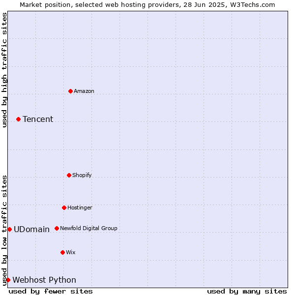 Market position of Tencent vs. UDomain vs. Webhost Python