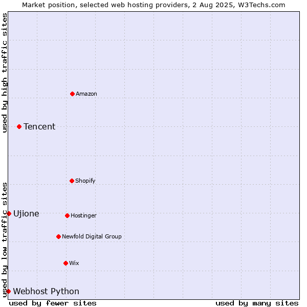 Market position of Tencent vs. Ujione vs. Webhost Python