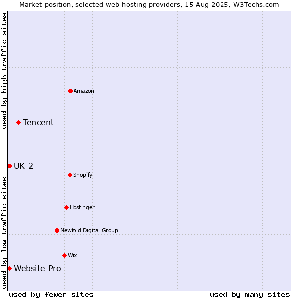 Market position of Tencent vs. Website Pro vs. UK-2