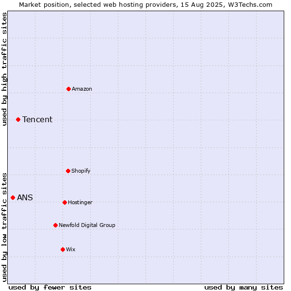 Market position of Tencent vs. ANS