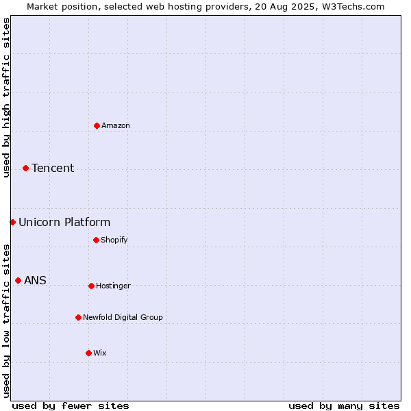 Market position of Tencent vs. ANS vs. Unicorn Platform