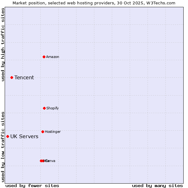 Market position of Tencent vs. UK Servers