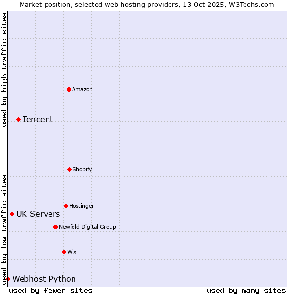 Market position of Tencent vs. UK Servers vs. Webhost Python