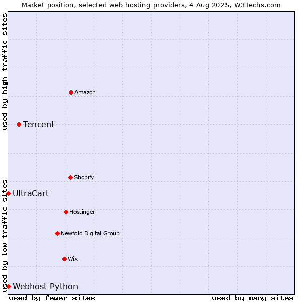 Market position of Tencent vs. UltraCart vs. Webhost Python