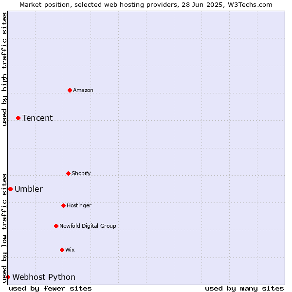 Market position of Tencent vs. Umbler vs. Webhost Python