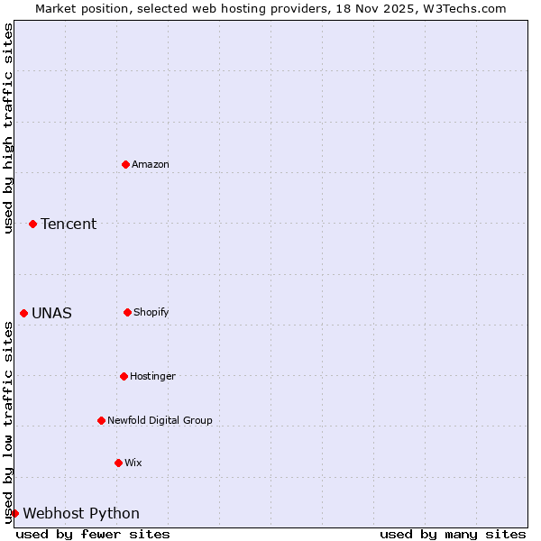 Market position of Tencent vs. UNAS vs. Webhost Python