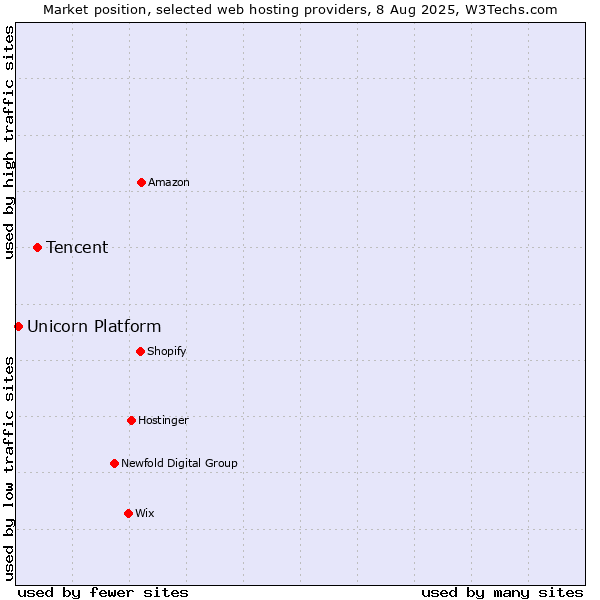 Market position of Tencent vs. Unicorn Platform