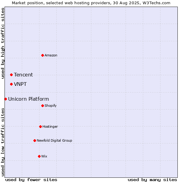 Market position of Tencent vs. VNPT vs. Unicorn Platform