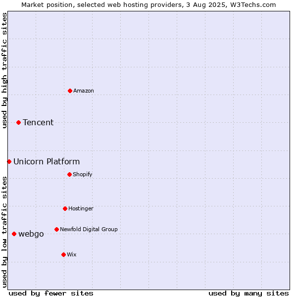 Market position of Tencent vs. webgo vs. Unicorn Platform