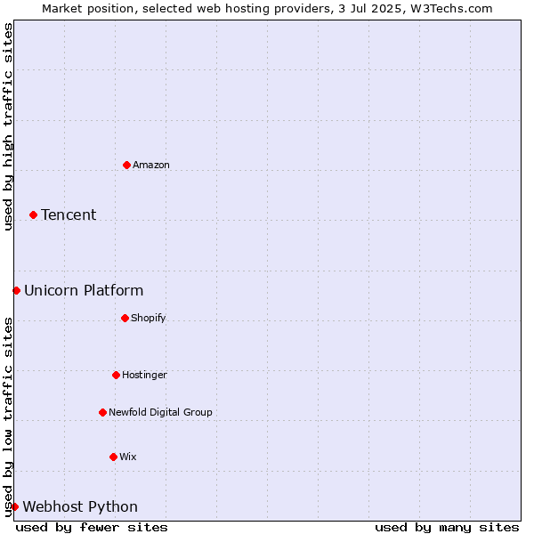 Market position of Tencent vs. Unicorn Platform vs. Webhost Python