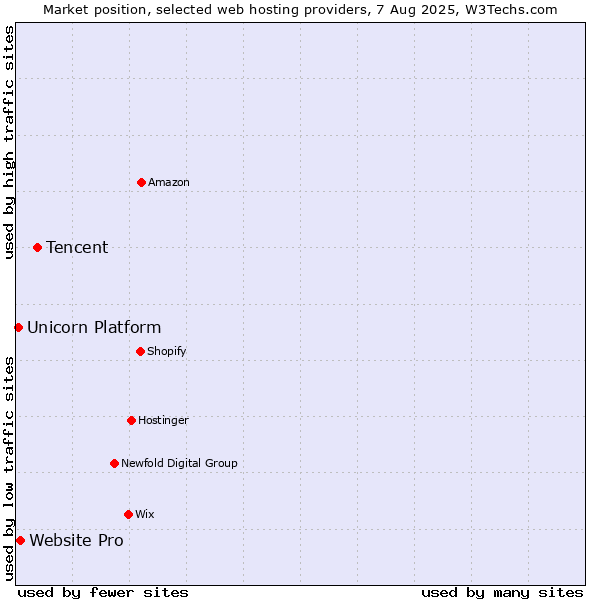 Market position of Tencent vs. Website Pro vs. Unicorn Platform