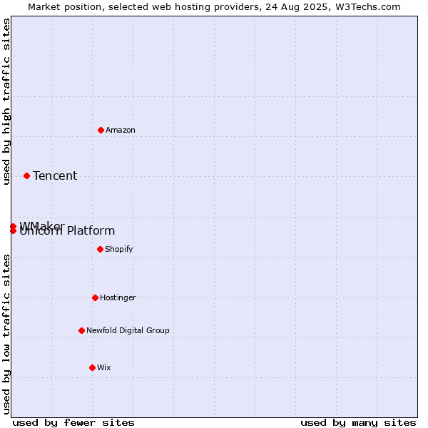 Market position of Tencent vs. Unicorn Platform vs. WMaker