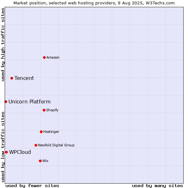 Market position of Tencent vs. WPCloud vs. Unicorn Platform